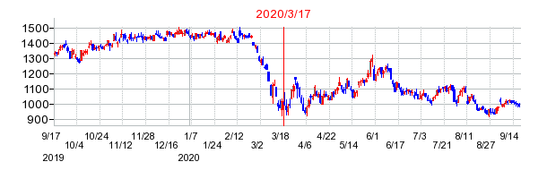 2020年3月17日 16:03前後のの株価チャート